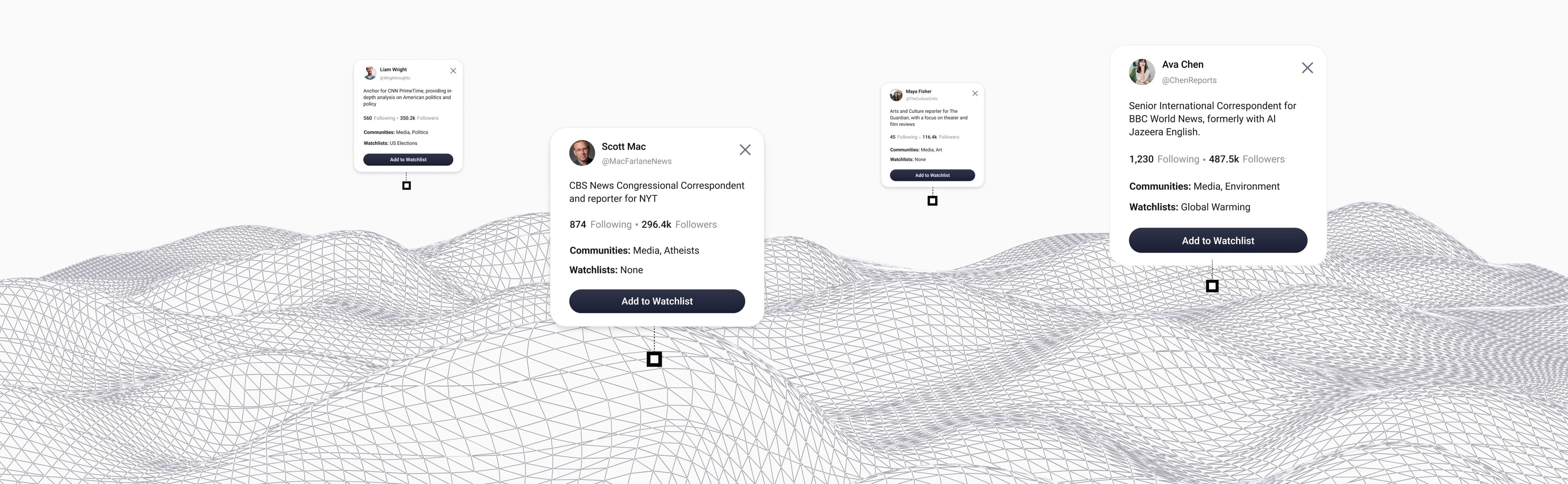A landscape of rolling hills drawn as a fine wireframe mesh, with influencer cards pinned to points on it — each naming a correspondent, their following, their communities and the watchlists they sit on.