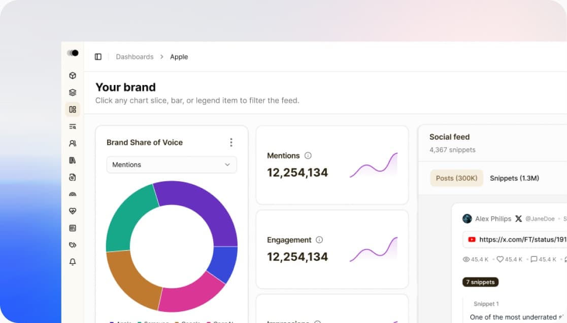 The brand dashboard being composed: a share-of-voice donut and mention counters beside a live social feed.